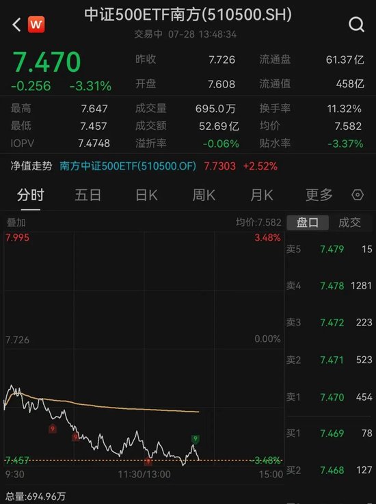 宽基ETF	，大幅放量