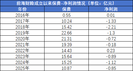 股权转让落地、核心高管层“巨震”！前海财险如何破局？