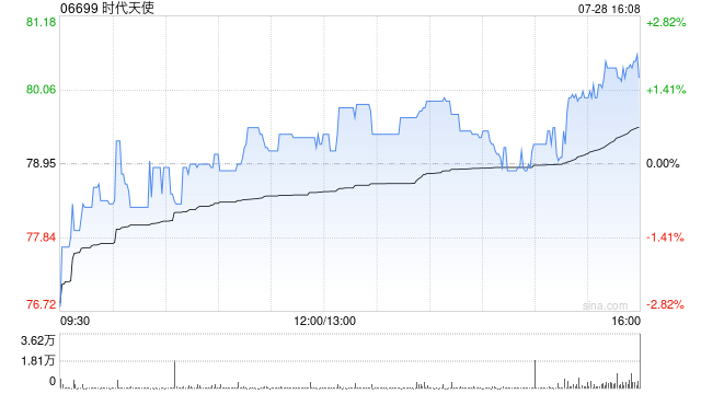 时代天使获摩根大通增持约56.86万股 每股作价约79.81港元