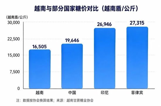 越南：2025/26榨季产糖130万吨	，糖价明显低于周边国家，产业陷入困境